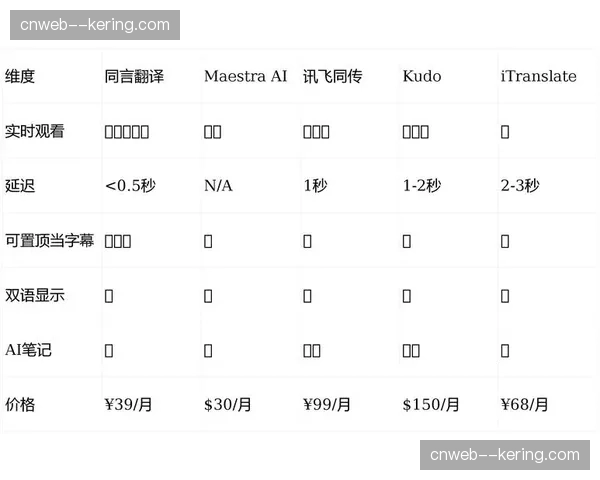 语音语义算法在智能化周期内介入协作流，实现了信号字幕的精准实时翻译