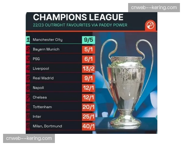 赔率显示，曼城是本赛季欧冠夺冠最大热门