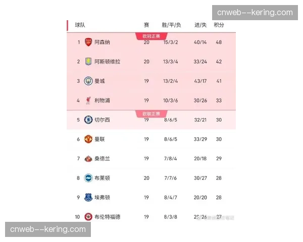 英超最新积分榜：曼城登顶，阿森纳一分之差居次，利物浦第三